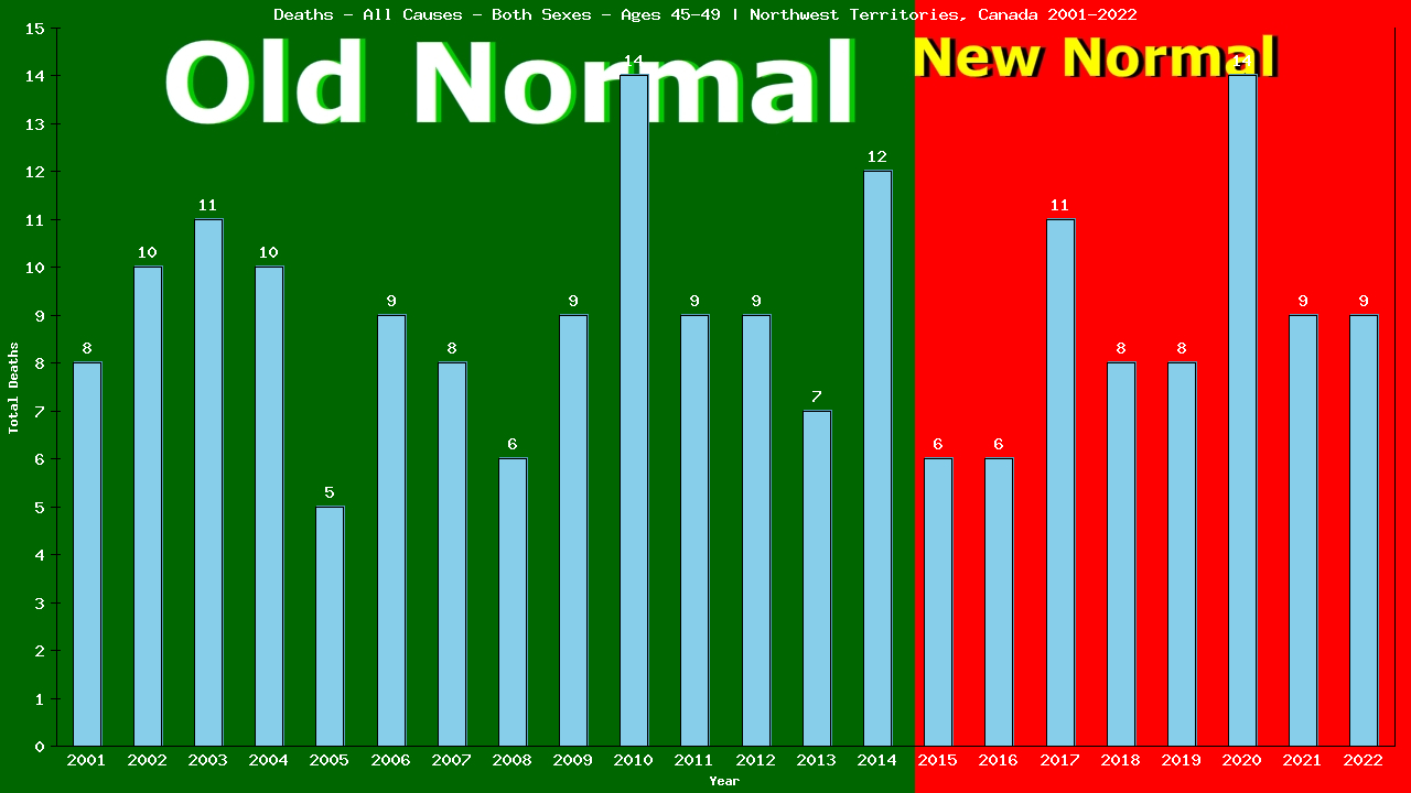 Graph showing Deaths - All Causes - Male - Aged 45-49 | Northwest Territories, Canada